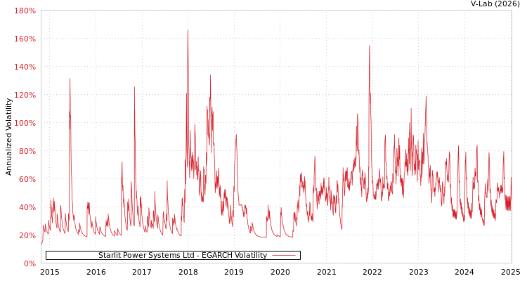 graph of Starlit Power Systems Ltd EGARCH