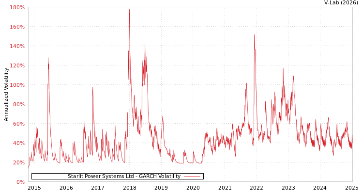 graph of Starlit Power Systems Ltd GARCH