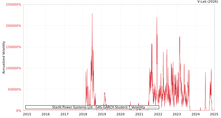 graph of Starlit Power Systems Ltd GAS-GARCH-T