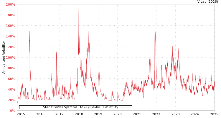 graph of Starlit Power Systems Ltd GJR-GARCH
