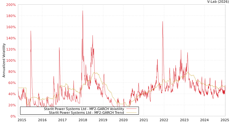 graph of Starlit Power Systems Ltd MF2-GARCH