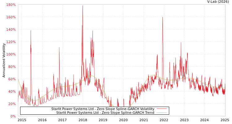 graph of Starlit Power Systems Ltd S0GARCH