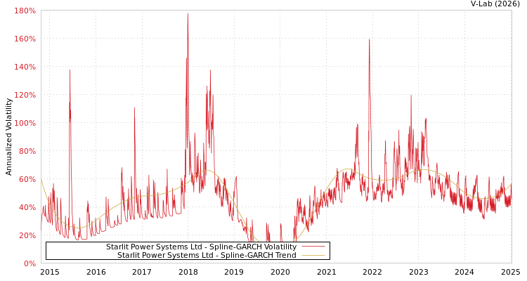 graph of Starlit Power Systems Ltd SGARCH