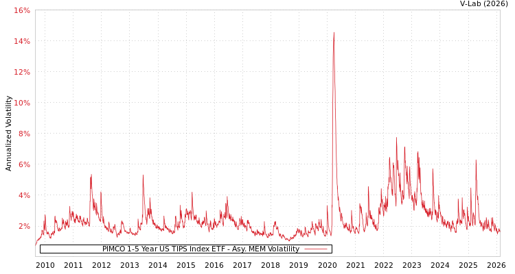 graph of PIMCO 1-5 Year US TIPS Index ETF AMEM