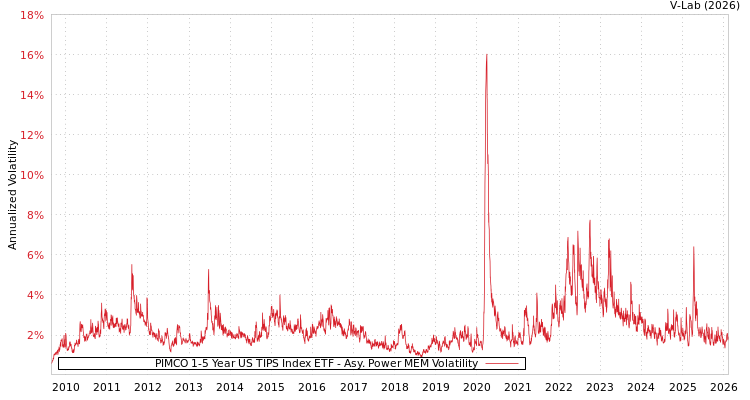 graph of PIMCO 1-5 Year US TIPS Index ETF APMEM