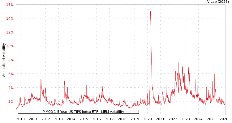 graph of PIMCO 1-5 Year US TIPS Index ETF MEM
