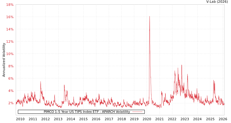 graph of PIMCO 1-5 Year US TIPS Index ETF APARCH