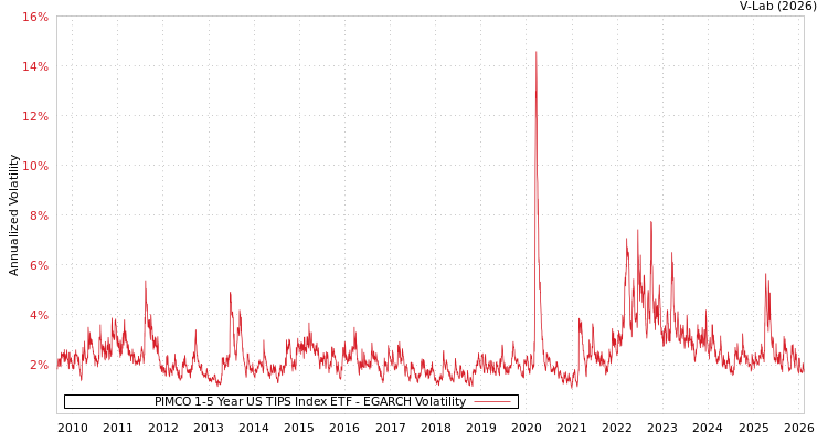 graph of PIMCO 1-5 Year US TIPS Index ETF EGARCH