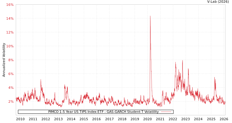 graph of PIMCO 1-5 Year US TIPS Index ETF GAS-GARCH-T