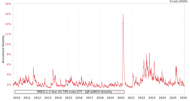 graph of PIMCO 1-5 Year US TIPS Index ETF GJR-GARCH