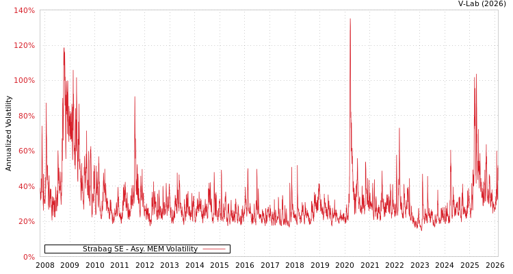 graph of Strabag SE AMEM