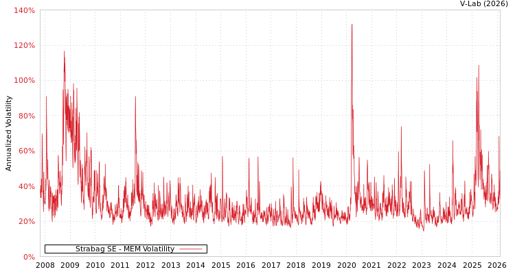 graph of Strabag SE MEM