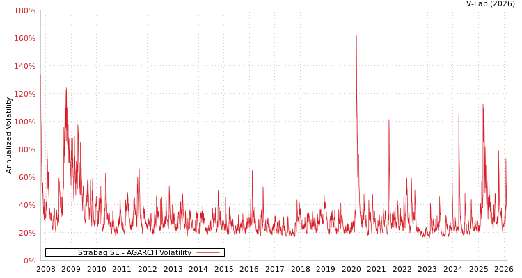 graph of Strabag SE AGARCH