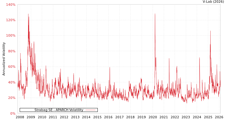 graph of Strabag SE APARCH