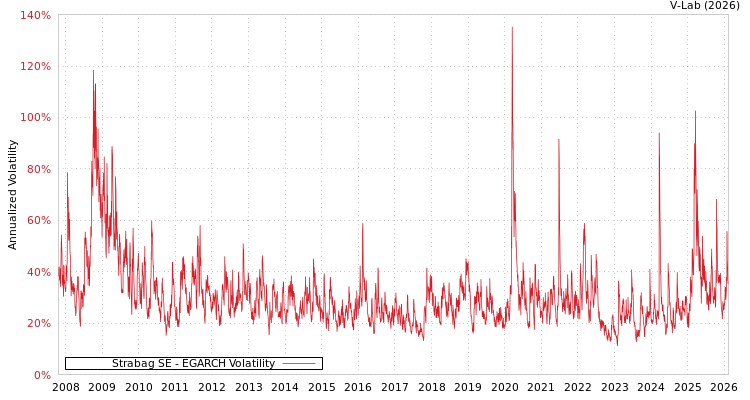 graph of Strabag SE EGARCH