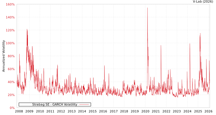 graph of Strabag SE GARCH