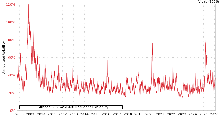 graph of Strabag SE GAS-GARCH-T