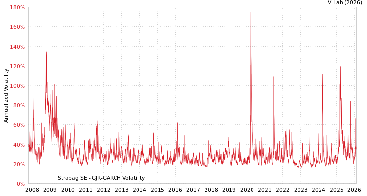 graph of Strabag SE GJR-GARCH