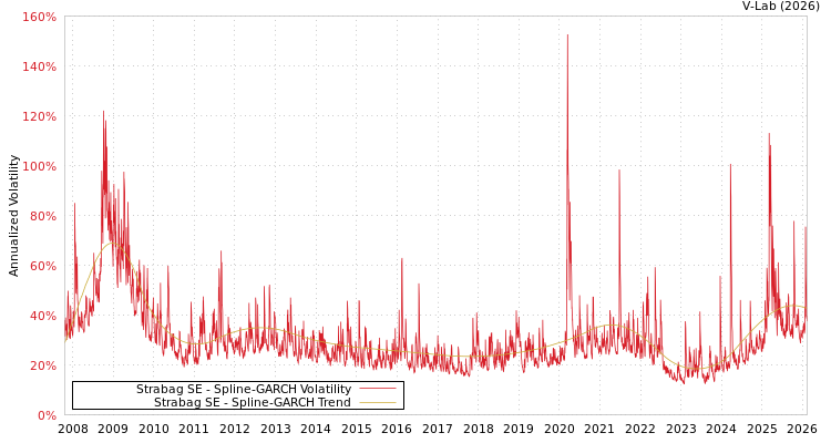 graph of Strabag SE SGARCH