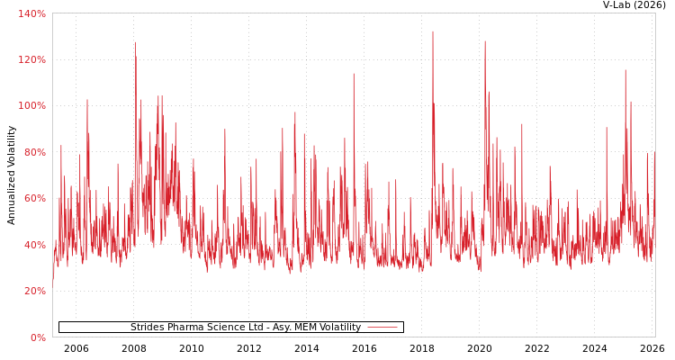 graph of Strides Pharma Science Ltd AMEM