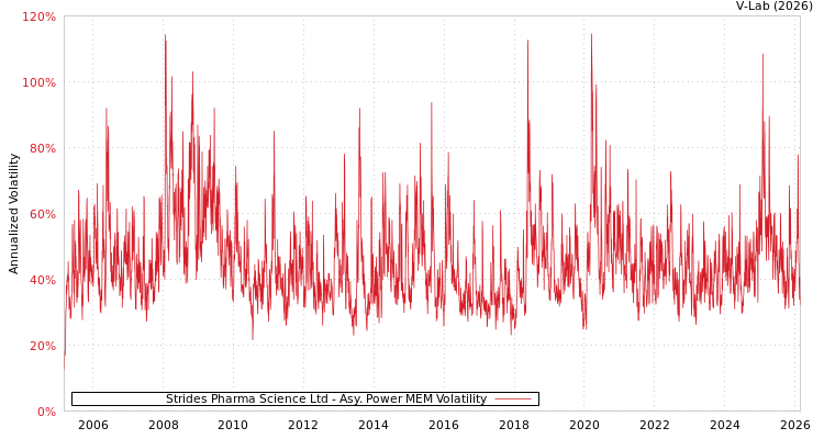 graph of Strides Pharma Science Ltd APMEM