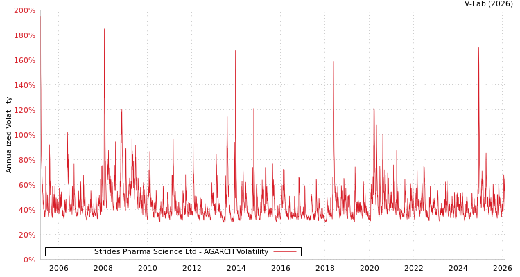 graph of Strides Pharma Science Ltd AGARCH