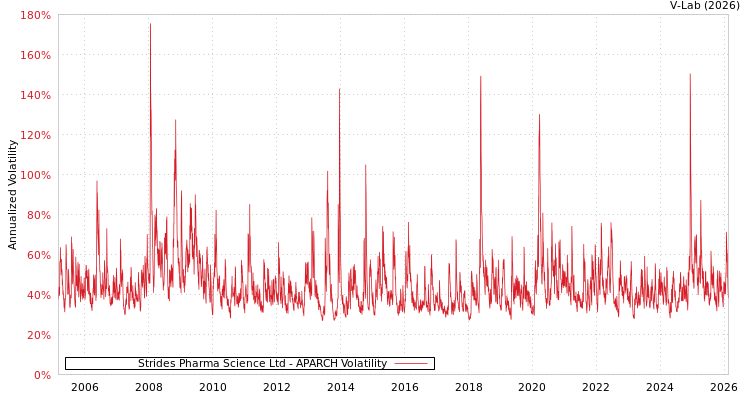 graph of Strides Pharma Science Ltd APARCH