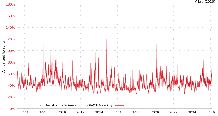 graph of Strides Pharma Science Ltd EGARCH