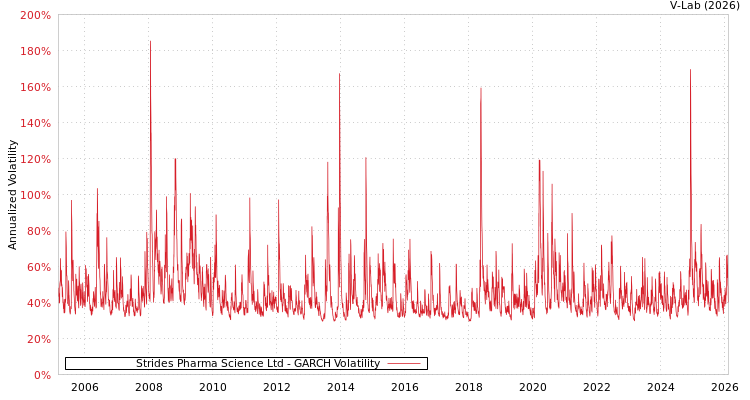 graph of Strides Pharma Science Ltd GARCH