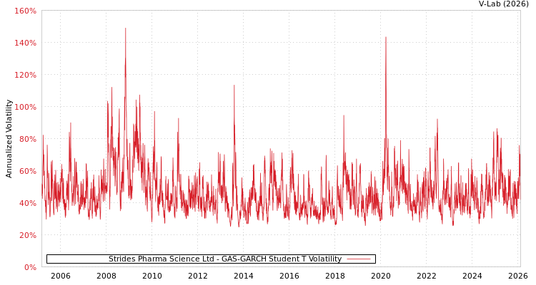 graph of Strides Pharma Science Ltd GAS-GARCH-T