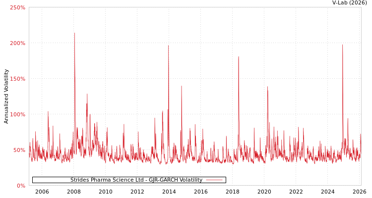 graph of Strides Pharma Science Ltd GJR-GARCH