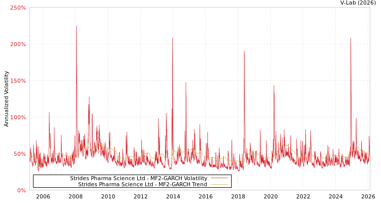 graph of Strides Pharma Science Ltd MF2-GARCH