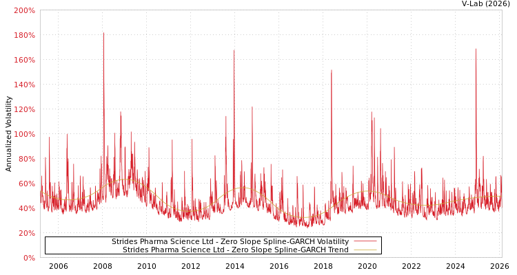 graph of Strides Pharma Science Ltd S0GARCH