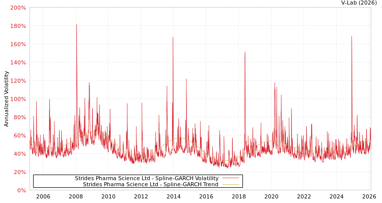graph of Strides Pharma Science Ltd SGARCH