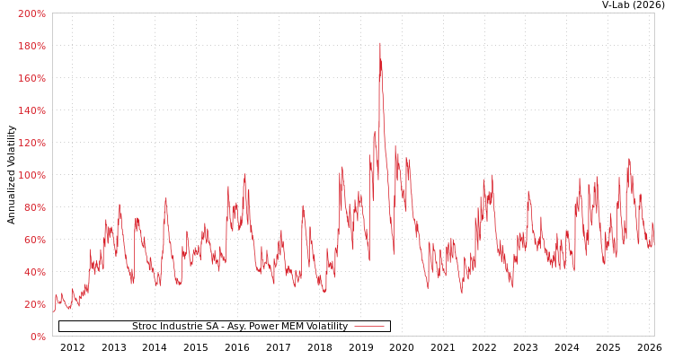 graph of Stroc Industrie SA APMEM