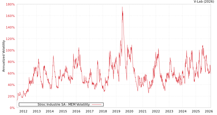 graph of Stroc Industrie SA MEM