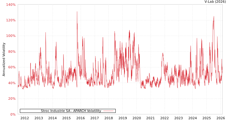 graph of Stroc Industrie SA APARCH