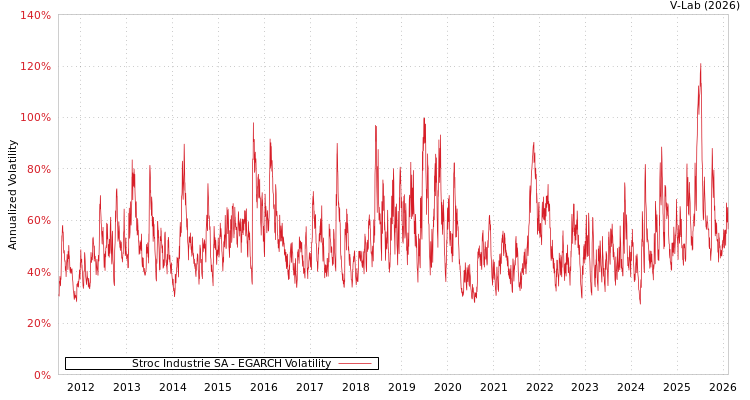 graph of Stroc Industrie SA EGARCH