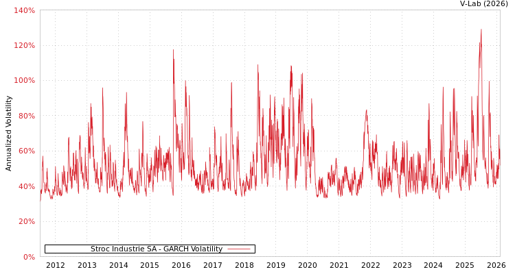 graph of Stroc Industrie SA GARCH