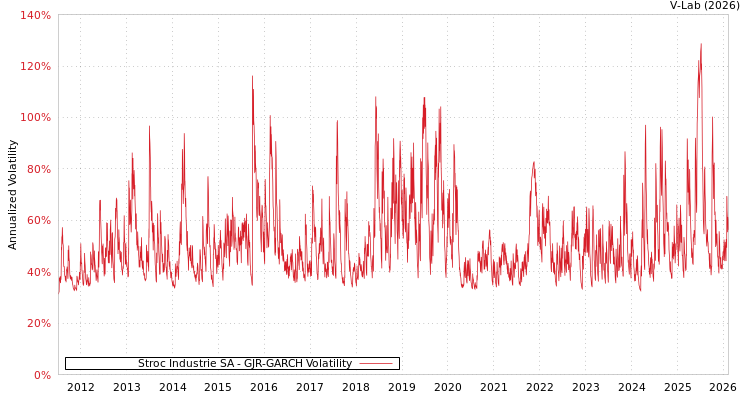 graph of Stroc Industrie SA GJR-GARCH