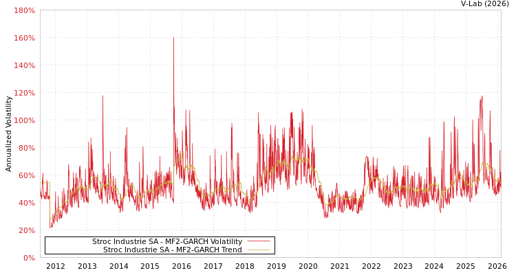 graph of Stroc Industrie SA MF2-GARCH