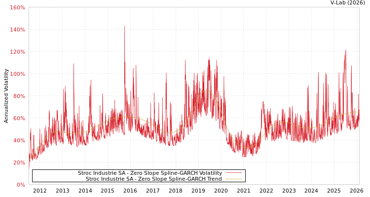 graph of Stroc Industrie SA S0GARCH