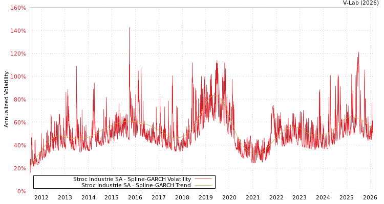 graph of Stroc Industrie SA SGARCH