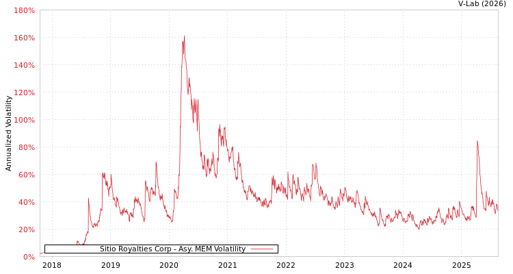 graph of Sitio Royalties Corp AMEM