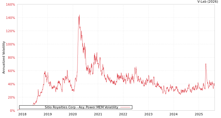 graph of Sitio Royalties Corp APMEM