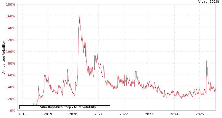 graph of Sitio Royalties Corp MEM