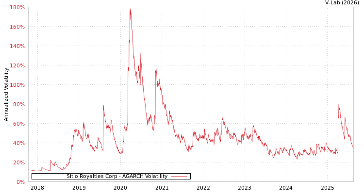graph of Sitio Royalties Corp AGARCH