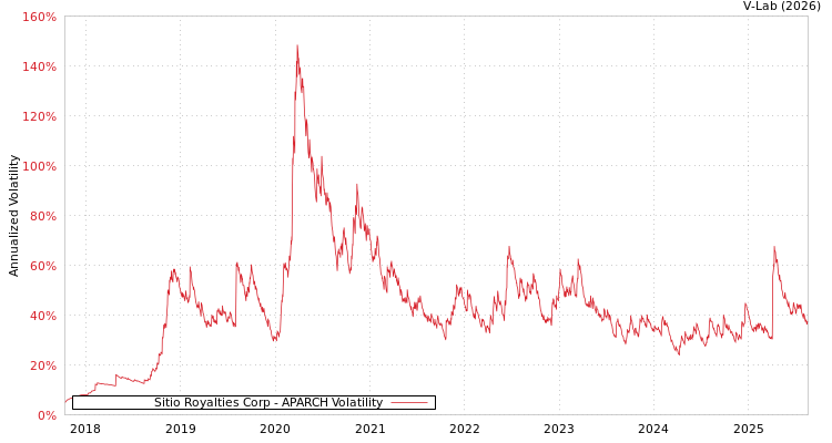 graph of Sitio Royalties Corp APARCH