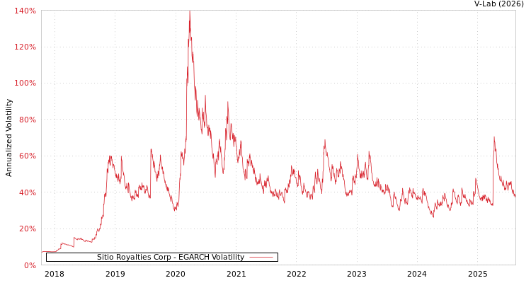 graph of Sitio Royalties Corp EGARCH