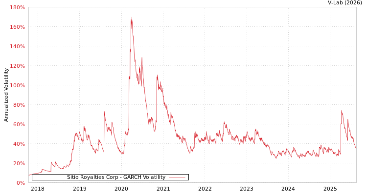 graph of Sitio Royalties Corp GARCH